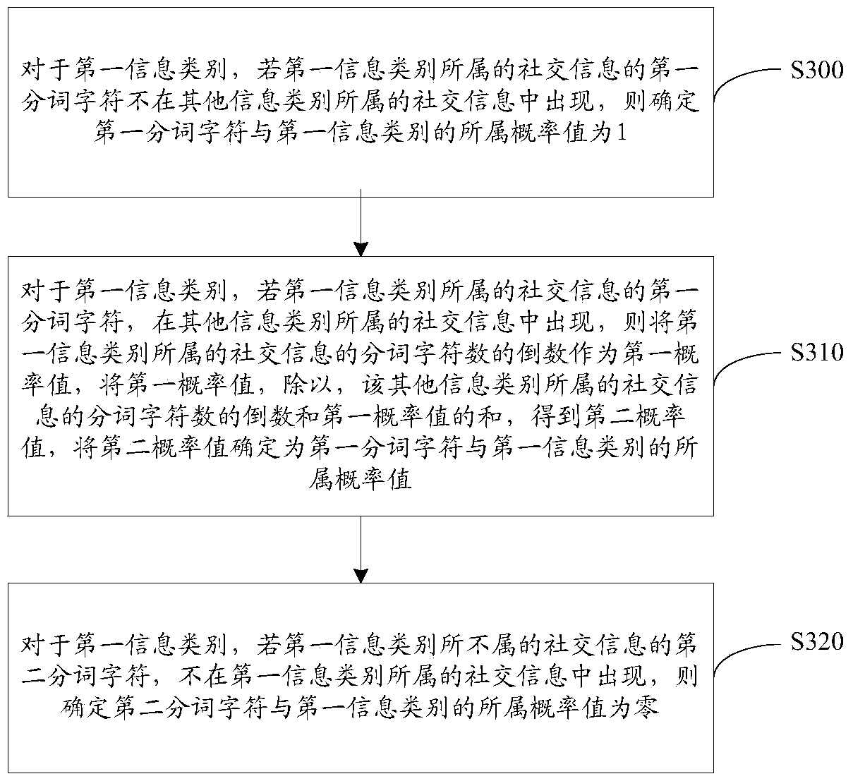 A social information display method, device and server