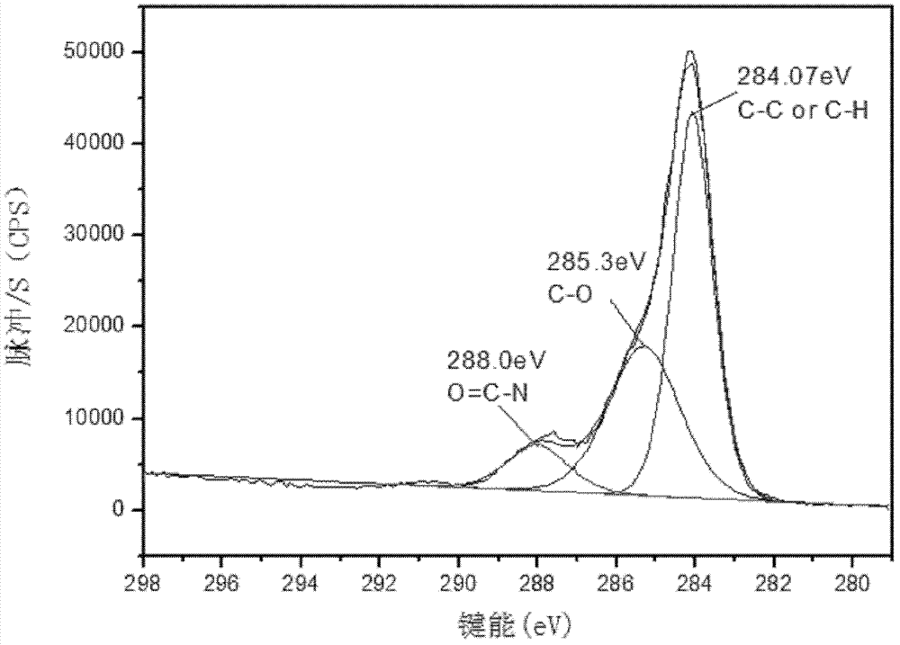 A polypeptide bionano surface for serum-free cell culture and its preparation method