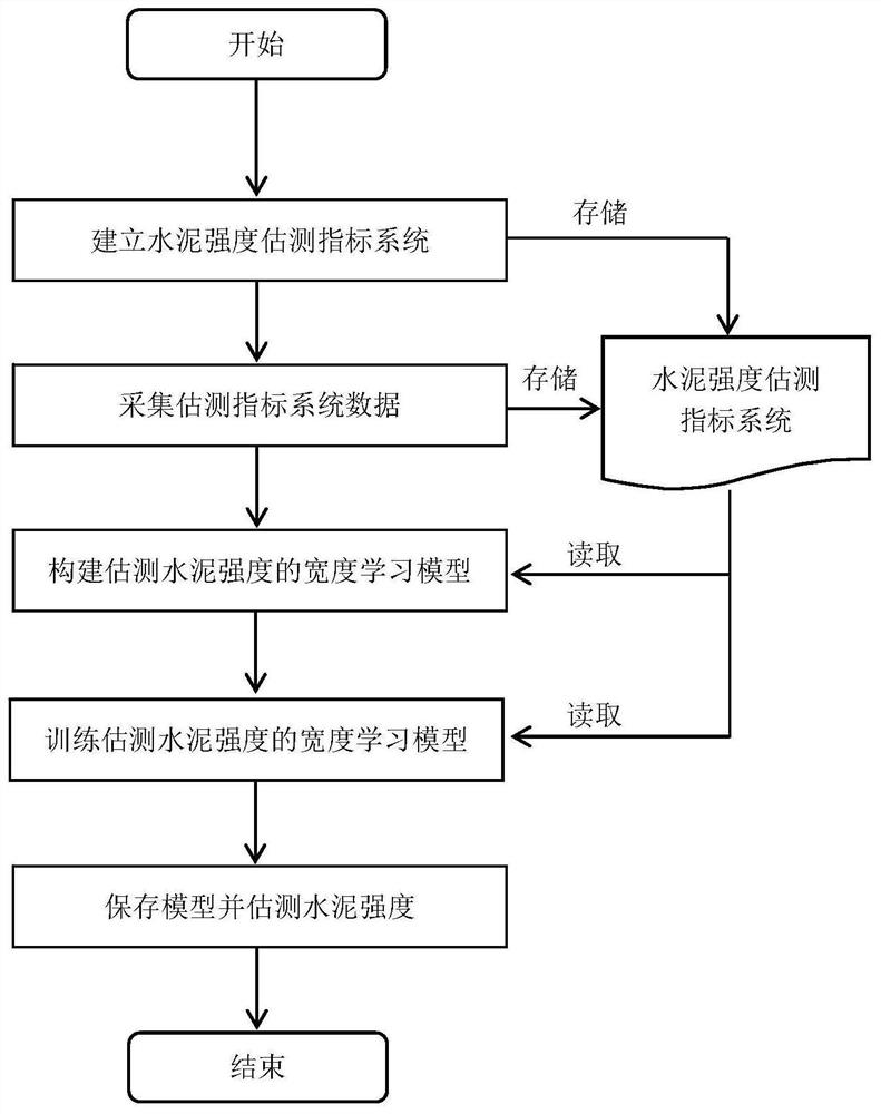 Cement strength estimation method based on width learning under internal influence factors