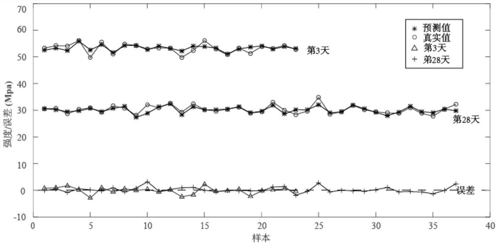 Cement strength estimation method based on width learning under internal influence factors