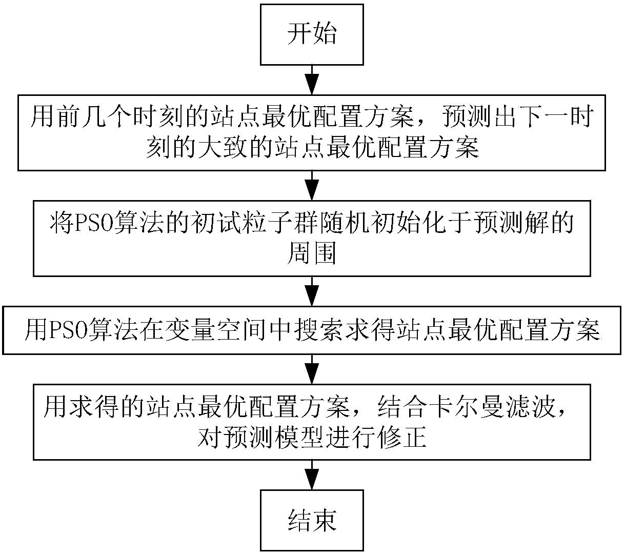 Method for configuring networking radar antennas by aid of combined state prediction and particle swarm optimization