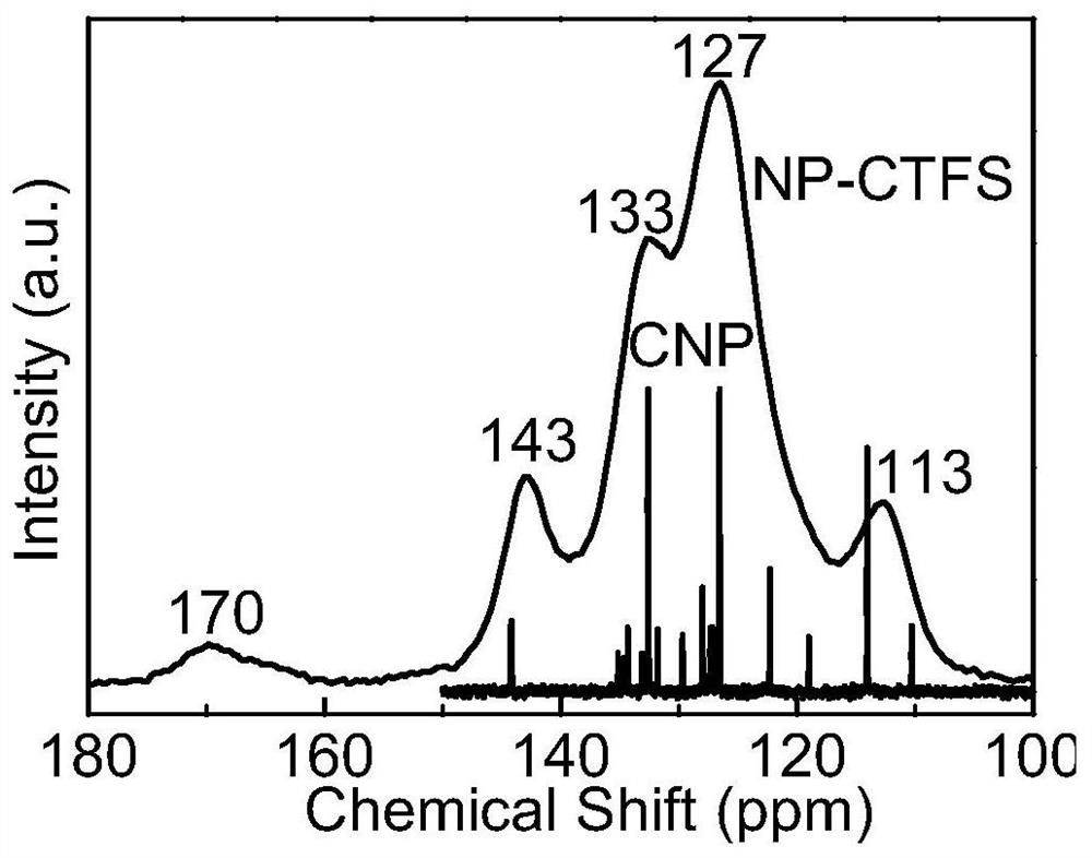 Sulfur-doped covalent triazine framework polymer, preparation method ...