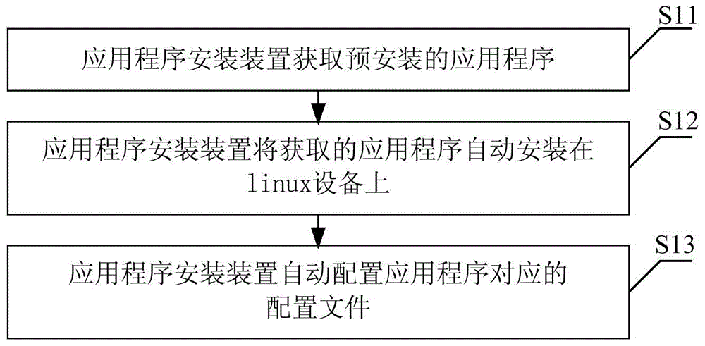 Linux-system-based application program installation method and device