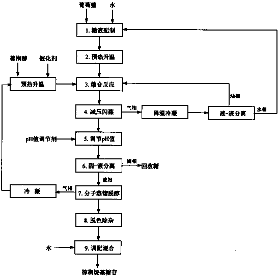 Preparation method of hexadecyl glucopyranoside