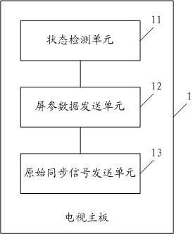Three-dimensional television and transmission box control method thereof