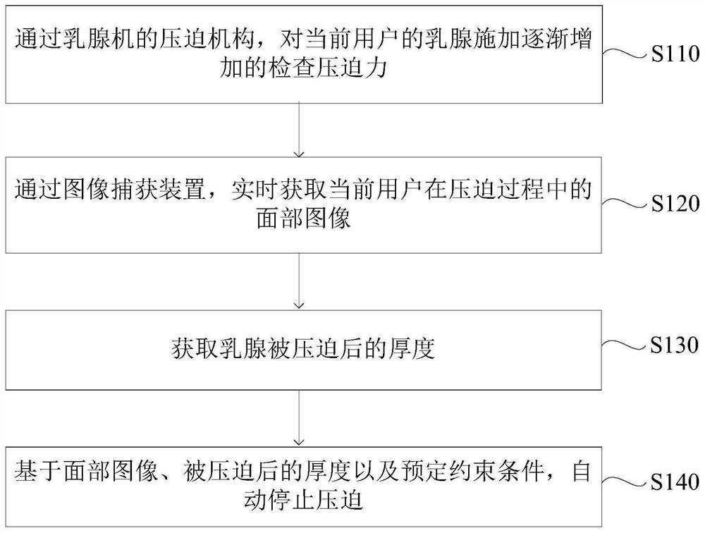 Compression method and device for breast examination, terminal and medium