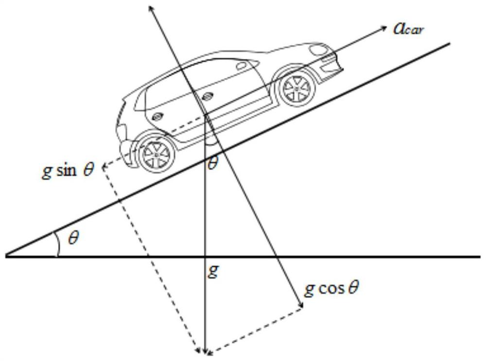 A method and device for real-time estimation of vehicle driving speed based on mobile terminal