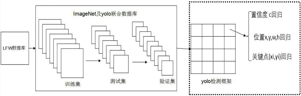 Yolo-based face detection and face alignment method