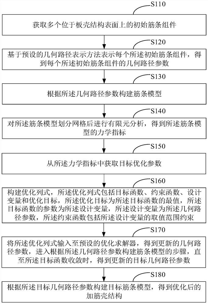 Optimization method and device of stiffened plate shell structure, computer equipment and storage medium