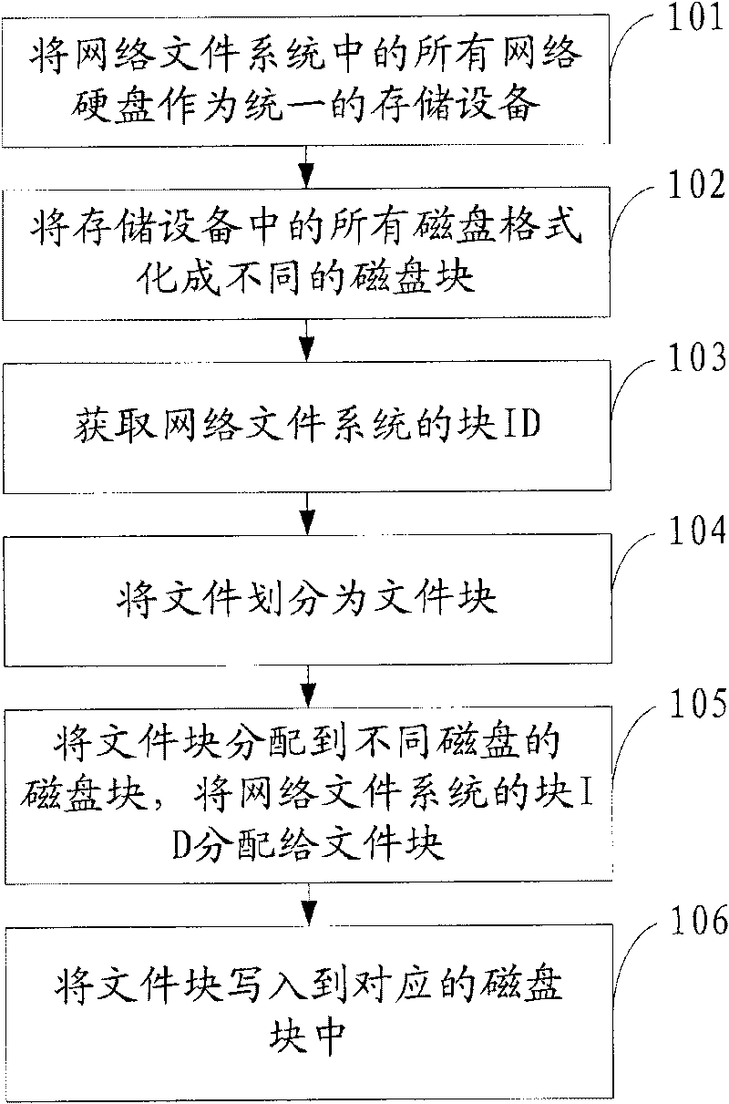Method and device for managing network files