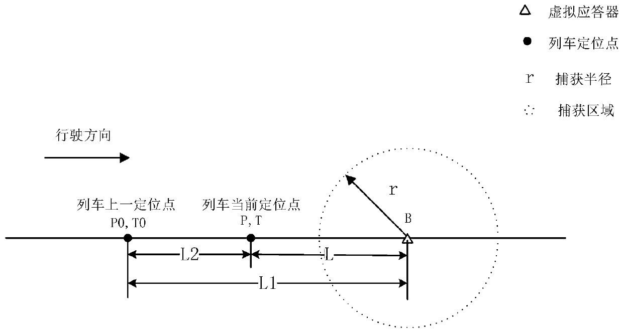 Capture method and system for train virtual transponders