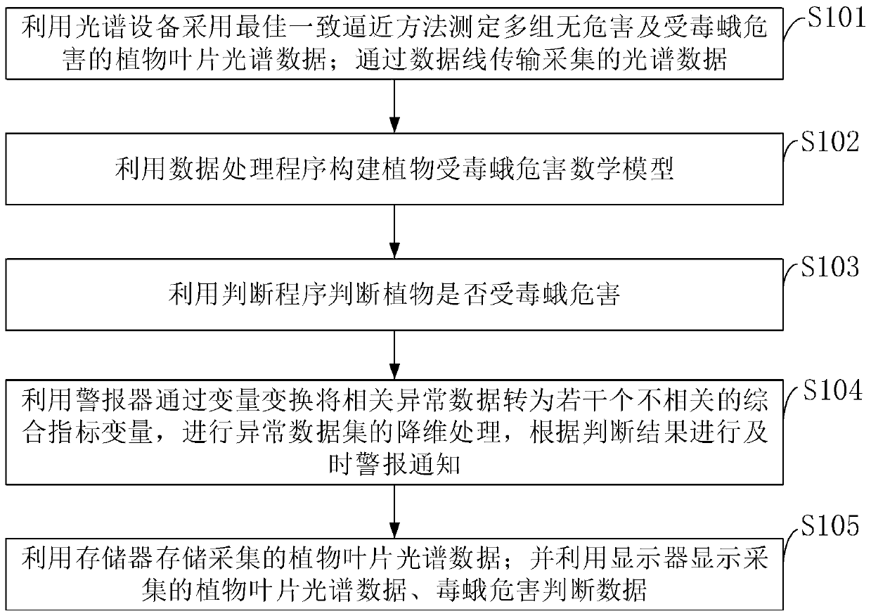 Characteristic spectrum index detection system and method for tussock moth hazard detection