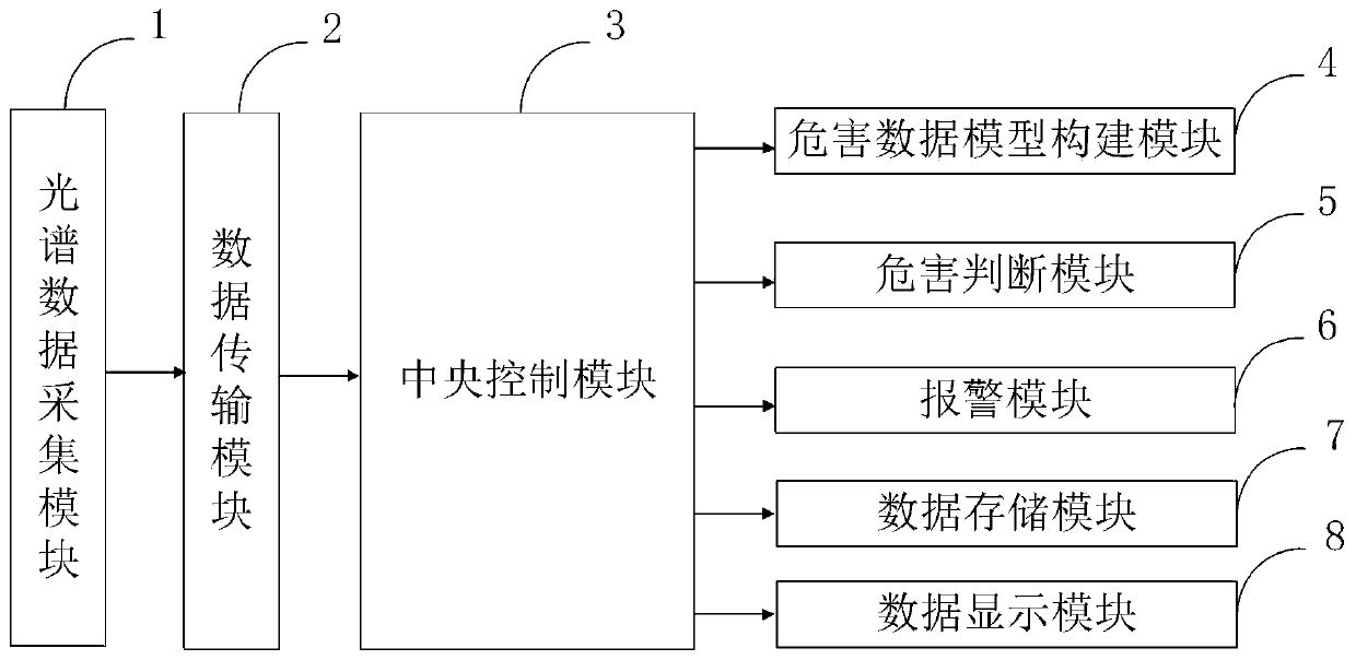 Characteristic spectrum index detection system and method for tussock moth hazard detection