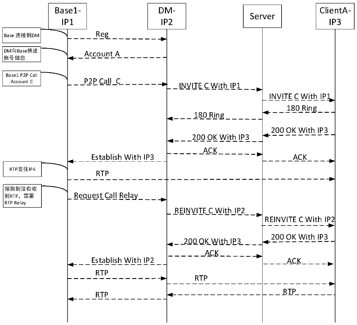 Media interaction method under DECT network cluster