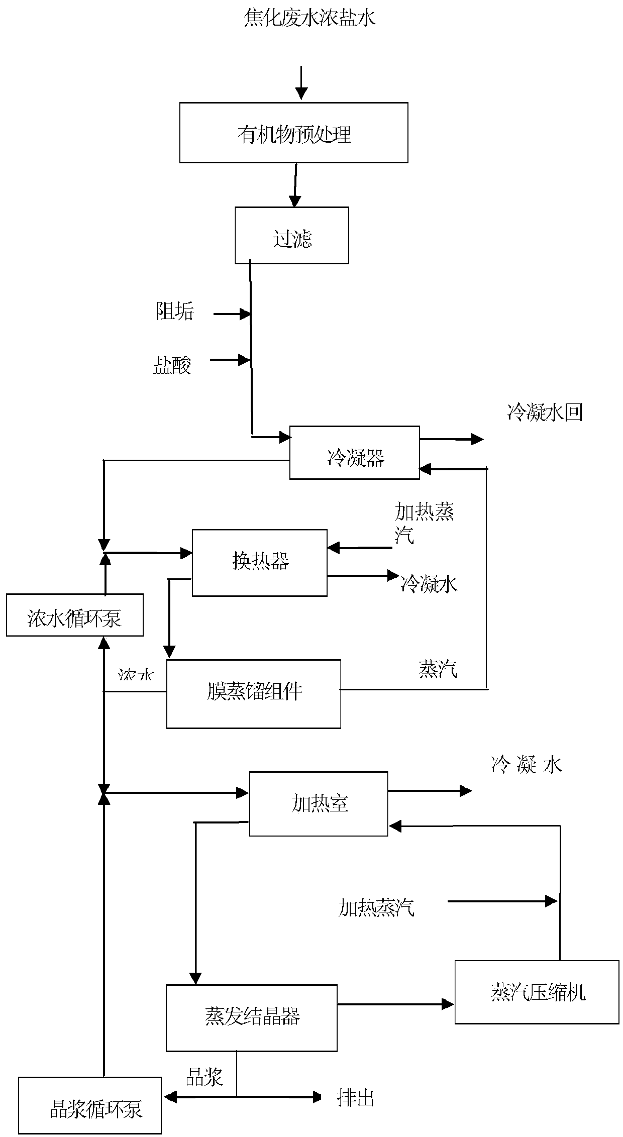 A method for reuse of concentrated brine from coking wastewater