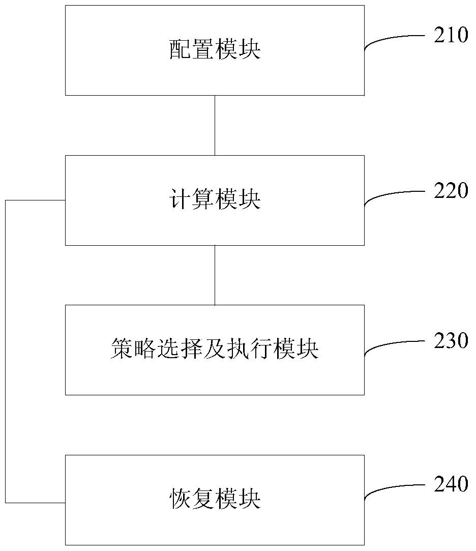 Method and device for CPU protection in multi-core network equipment
