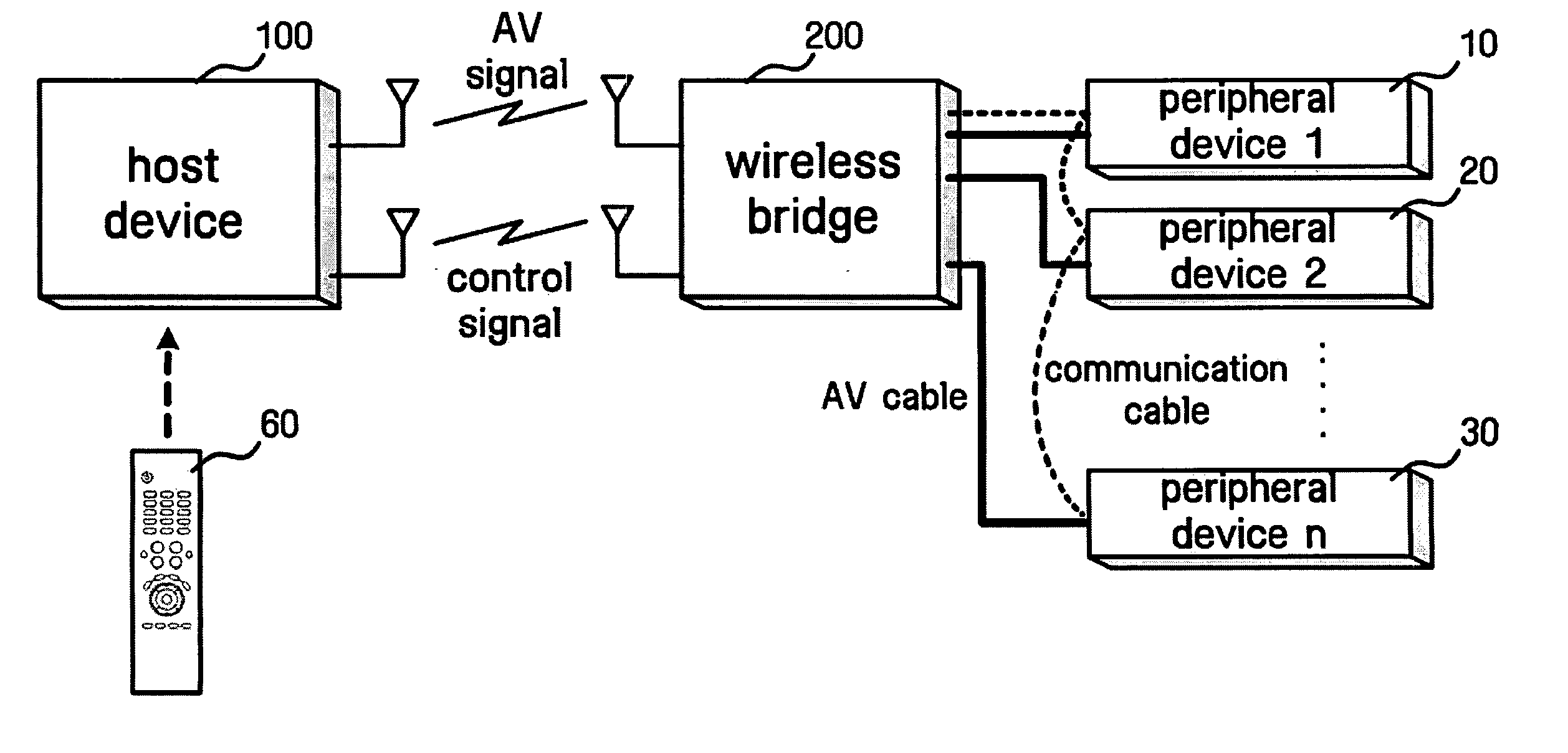 Method and apparatus for wirelessly controlling devices peripheral to AV device