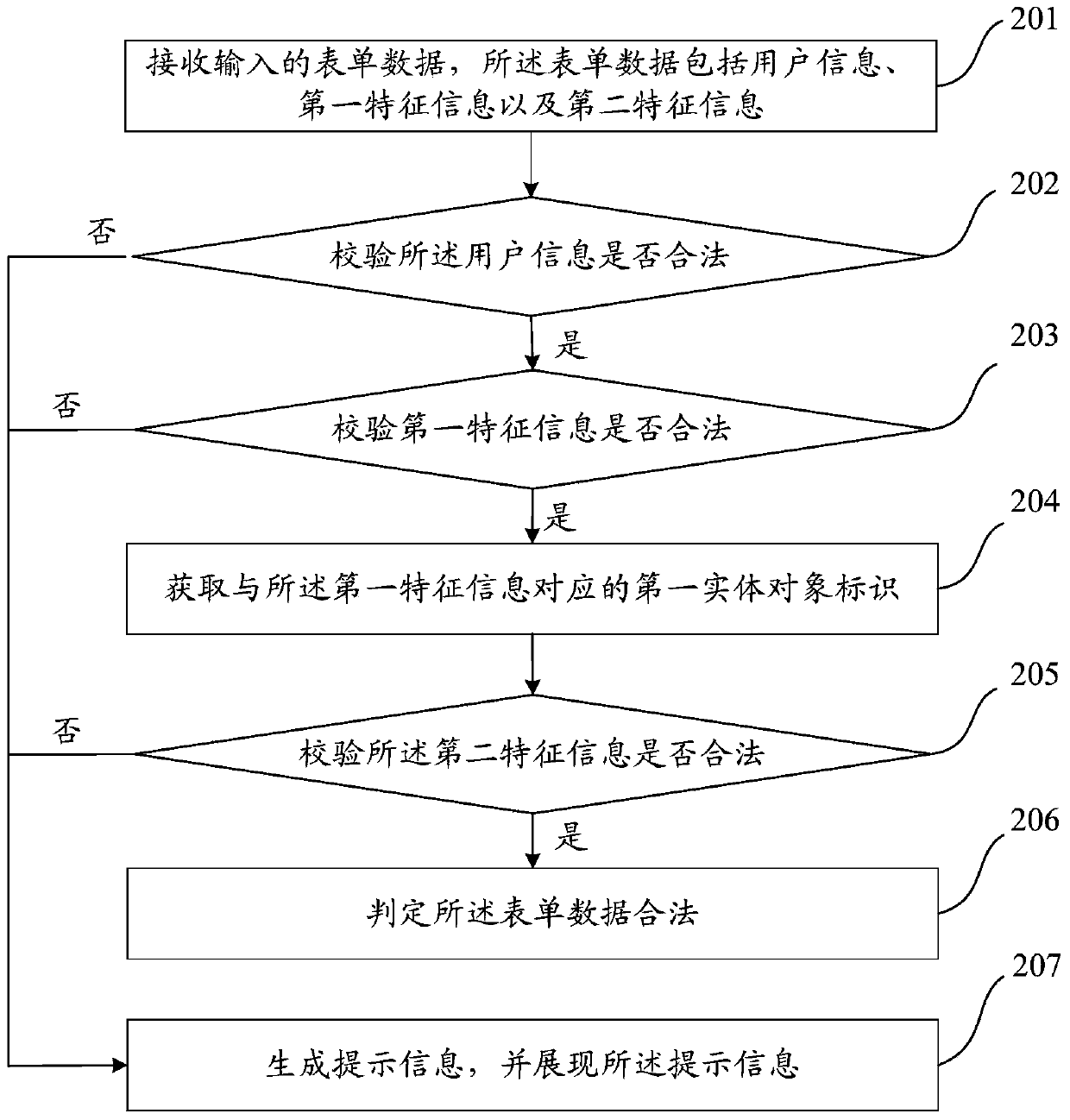 Method and system for data consistency verification