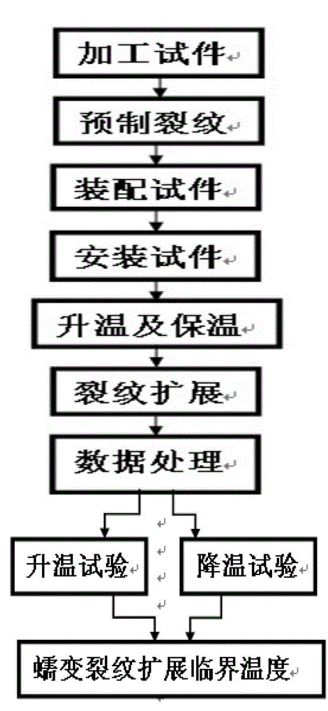 Method for measuring critical temperature of high temperature creep crack growth of material