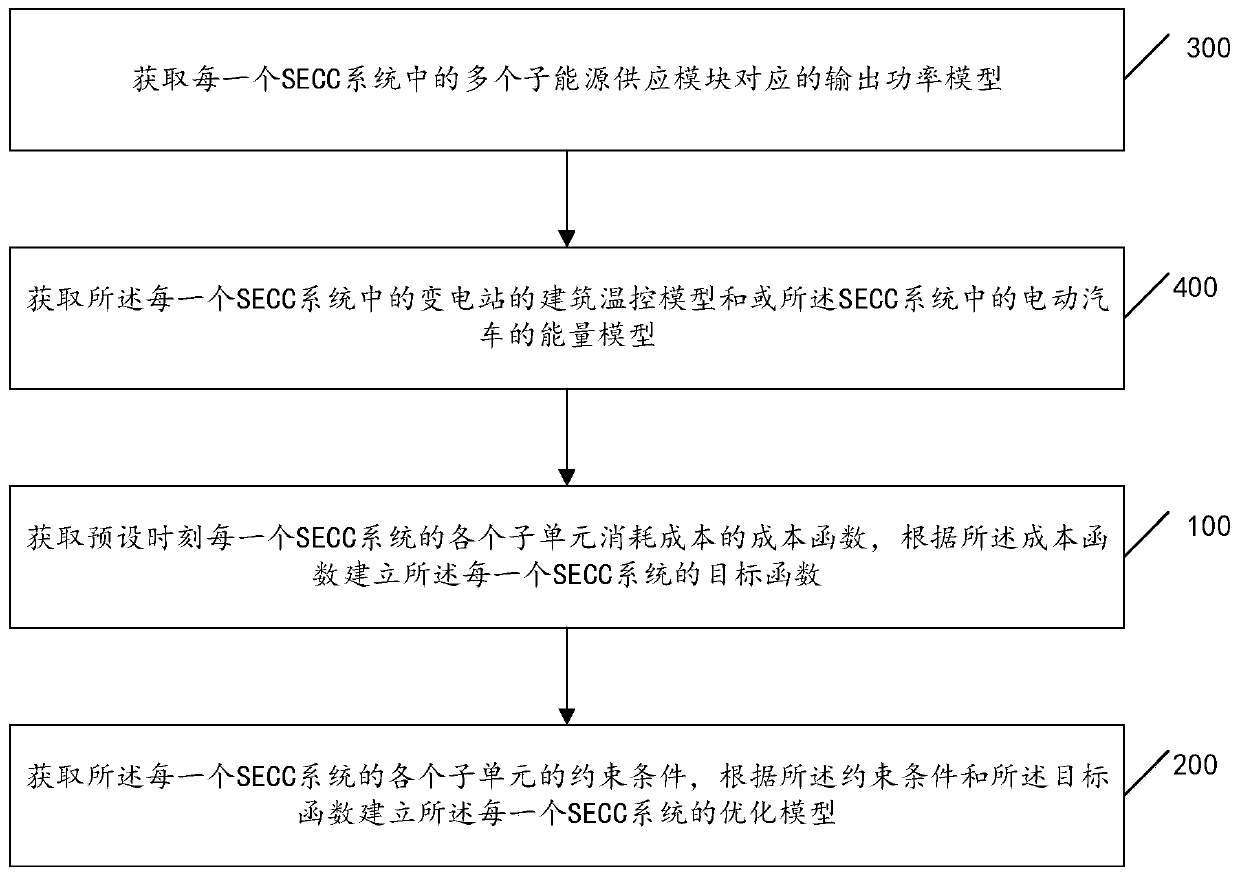 Power distribution network operation efficiency optimization method