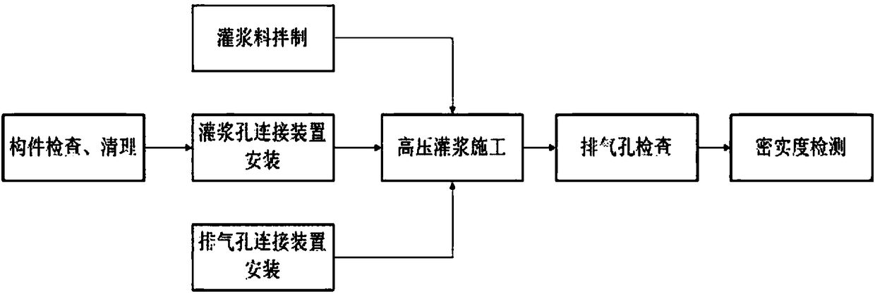 High pressure grouting construction method using steel structure and CGM materials