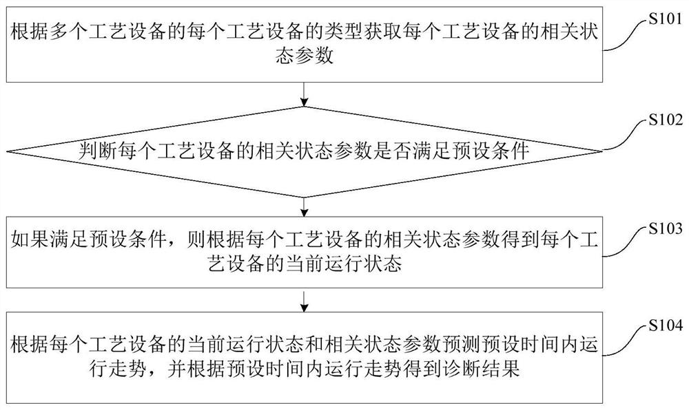 Diagnosis method, cloud server and system for ubiquitous energy station equipment