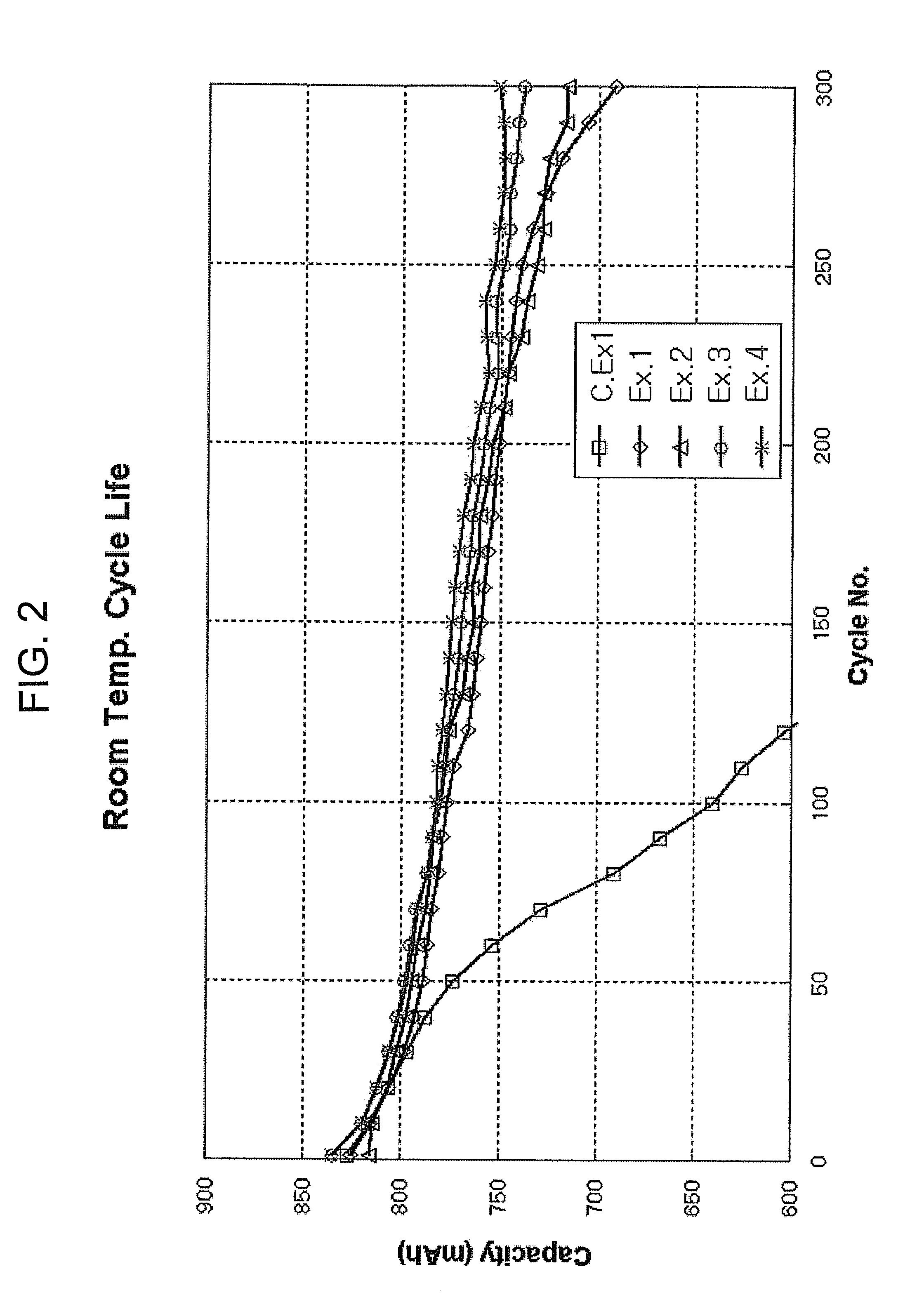 Electrolyte for lithium ion secondary battery and lithium ion secondary battery comprising the same