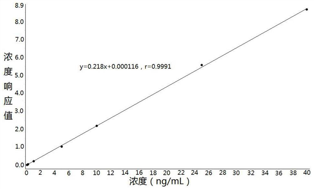 Method for determining concentration of rosuvastatin in blood plasma through liquid chromatography-mass spectrometry