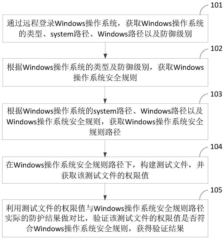 A method and device for automatic verification of remote windows operating system security rules