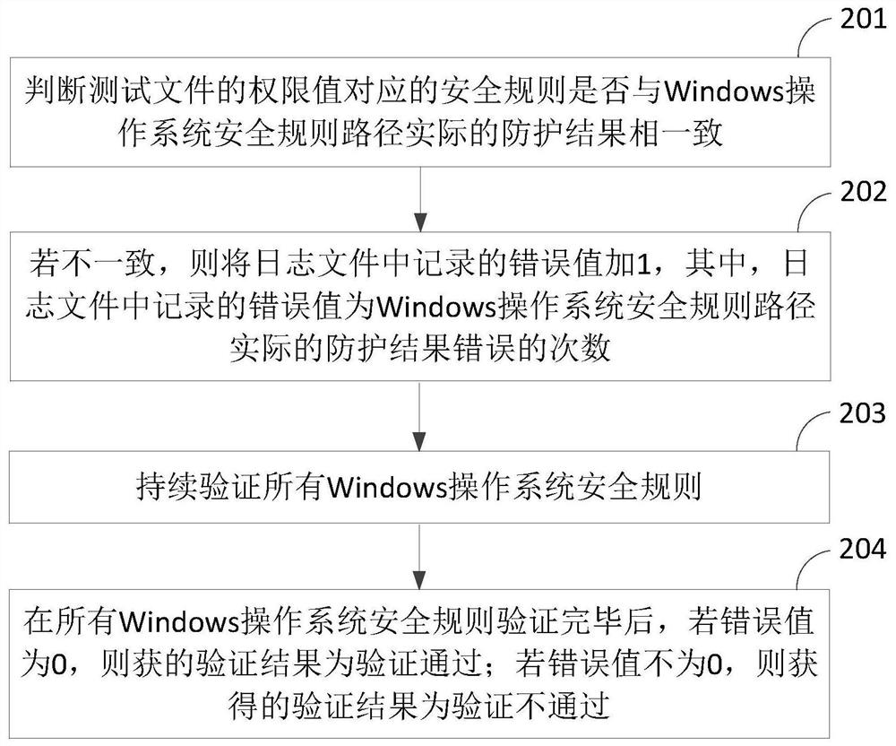 A method and device for automatic verification of remote windows operating system security rules