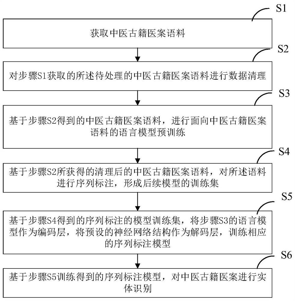 Recognition method and recognition system of Chinese medicine named entity based on ancient Chinese medicine literature