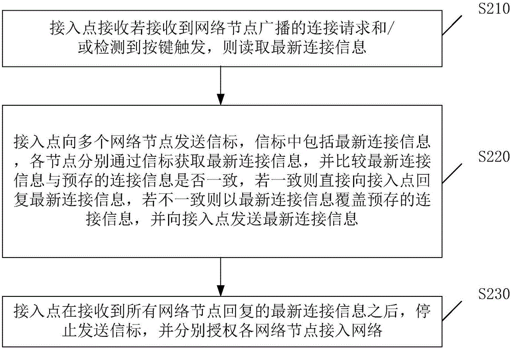 Network node networking method and network node networking device