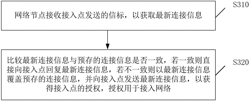 Network node networking method and network node networking device