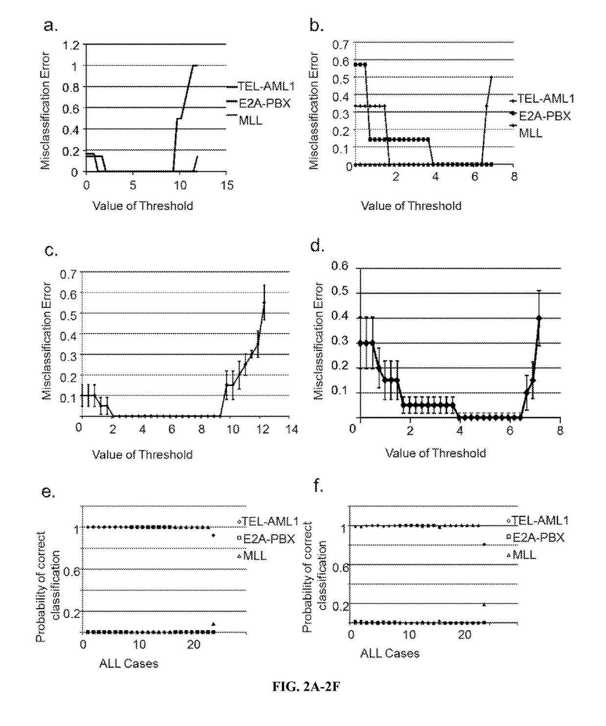 Methods and compositions involving lincRNA and leukemia