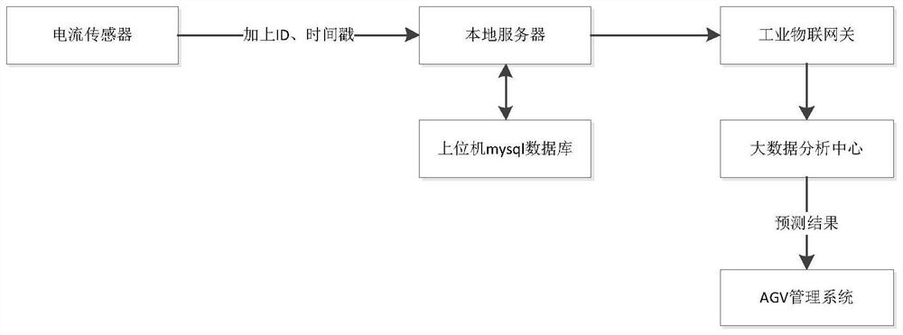 AGV online fault prediction system and method based on Kalman filtering