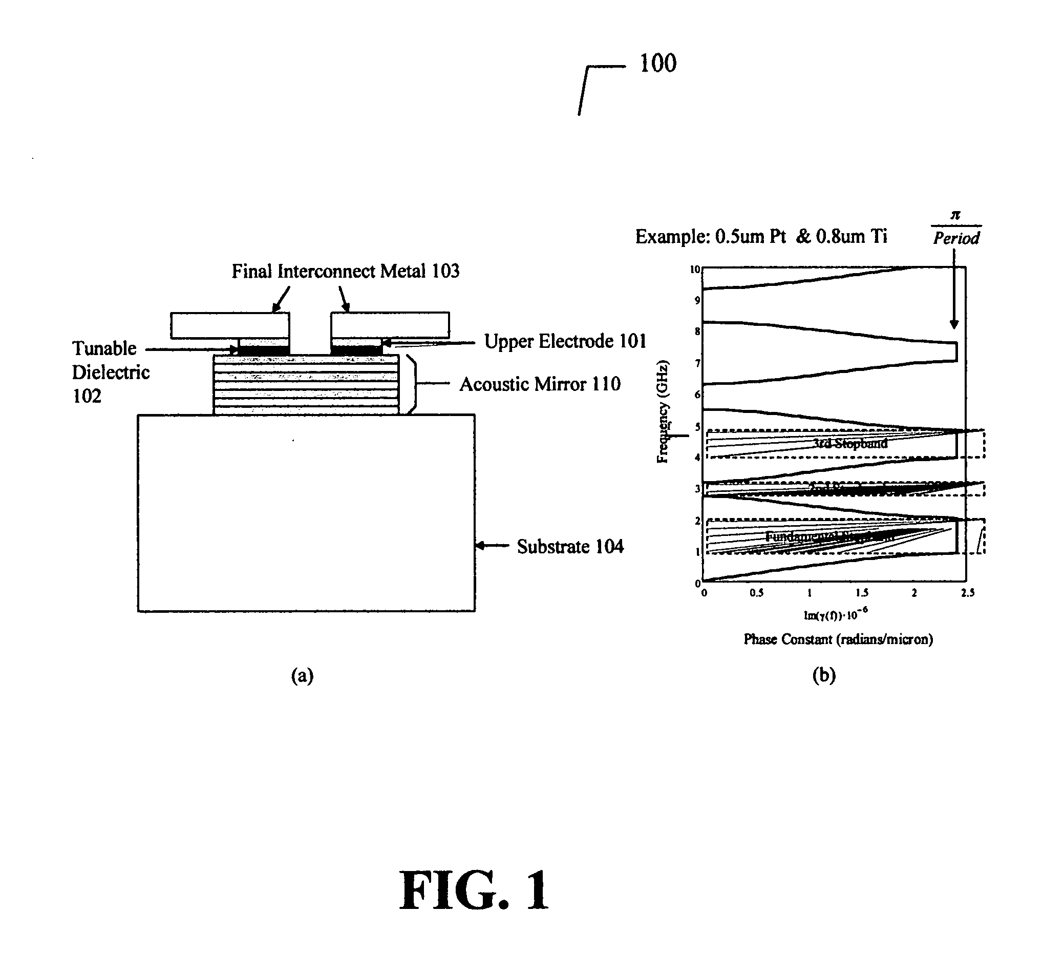 Acoustic bandgap structures adapted to suppress parasitic resonances in tunable ferroelectric capacitors and method of operation and fabrication therefore