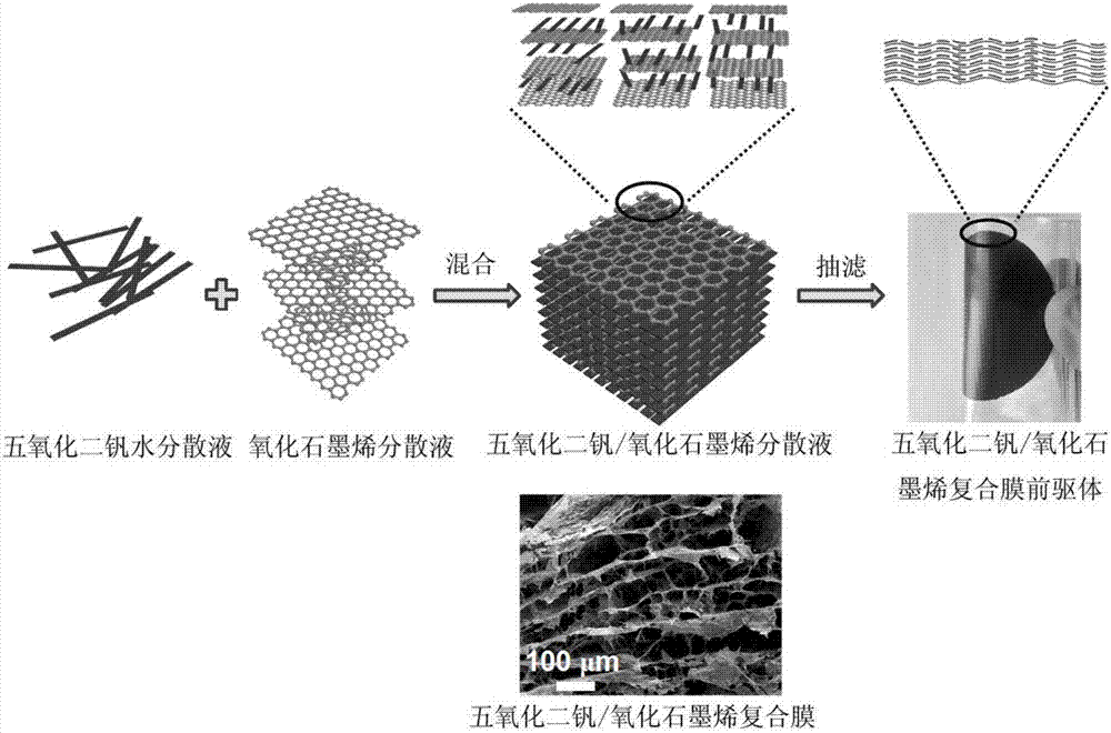 Preparation method and application thereof for vanadium pentoxide/oxidized graphene composite film