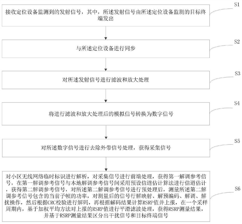 Method and device for measuring target terminal uplink signal strength in complex environment