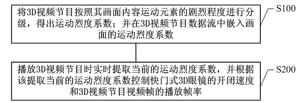 3D video play method and system