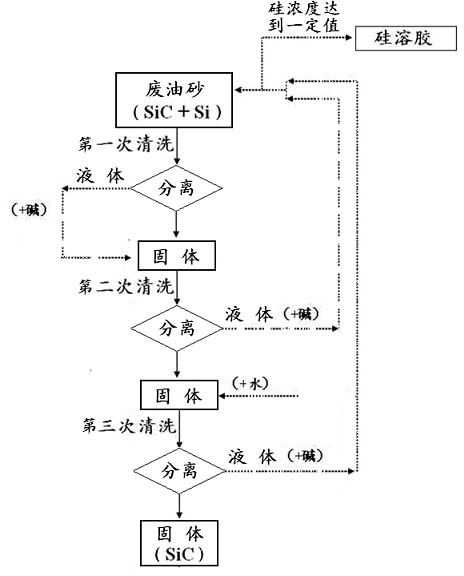 Method for treating silicon in waste oil sand generated in silicon ingot cutting process