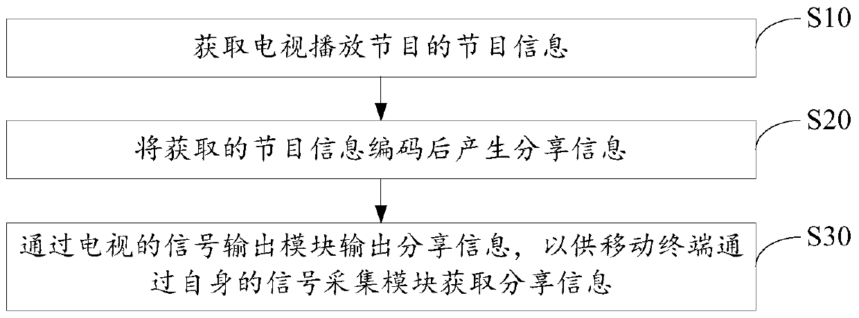 Program information sharing method and device