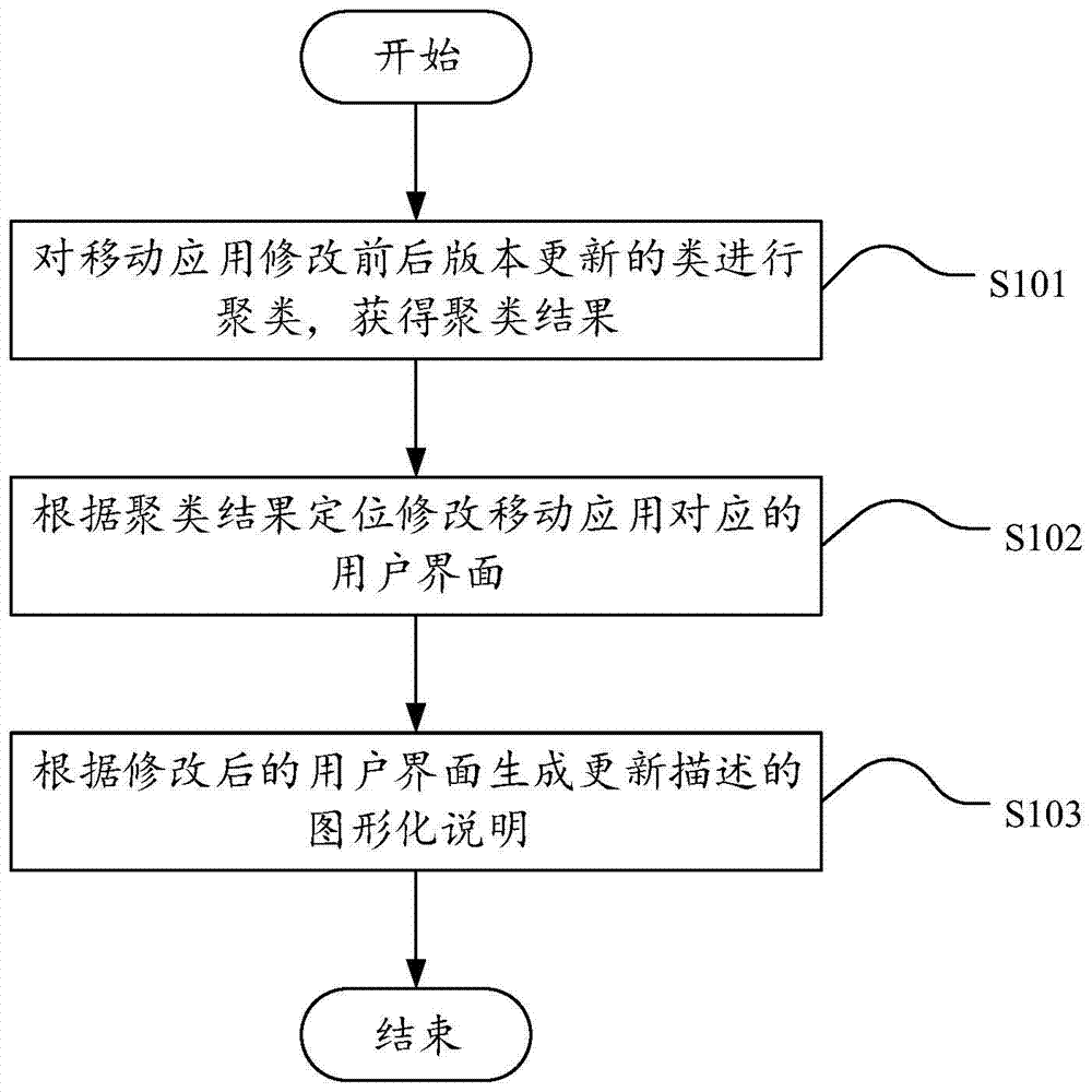 Method and system for generating graphical description of mobile application version update