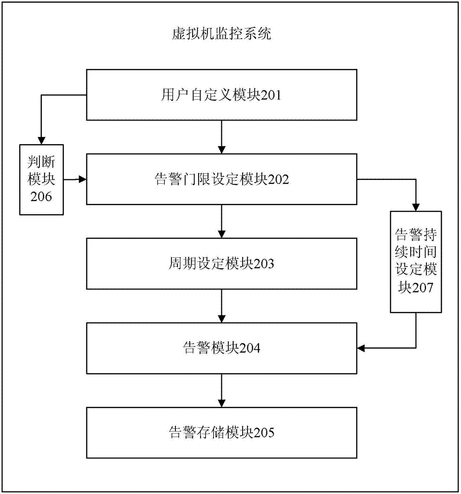Method for monitoring state of virtual machine and giving alarm in cloud computing system