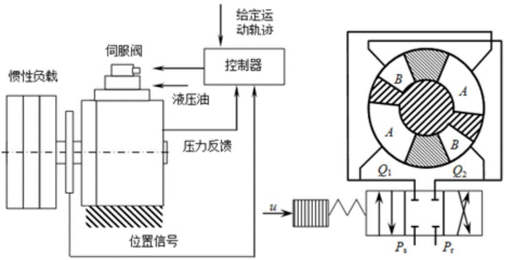Gain self-adjustment type supercoiling slip form control method for electro-hydraulic positioning servo system