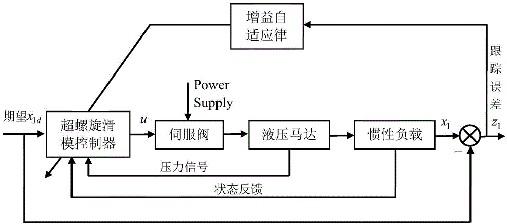 Gain self-adjustment type supercoiling slip form control method for electro-hydraulic positioning servo system