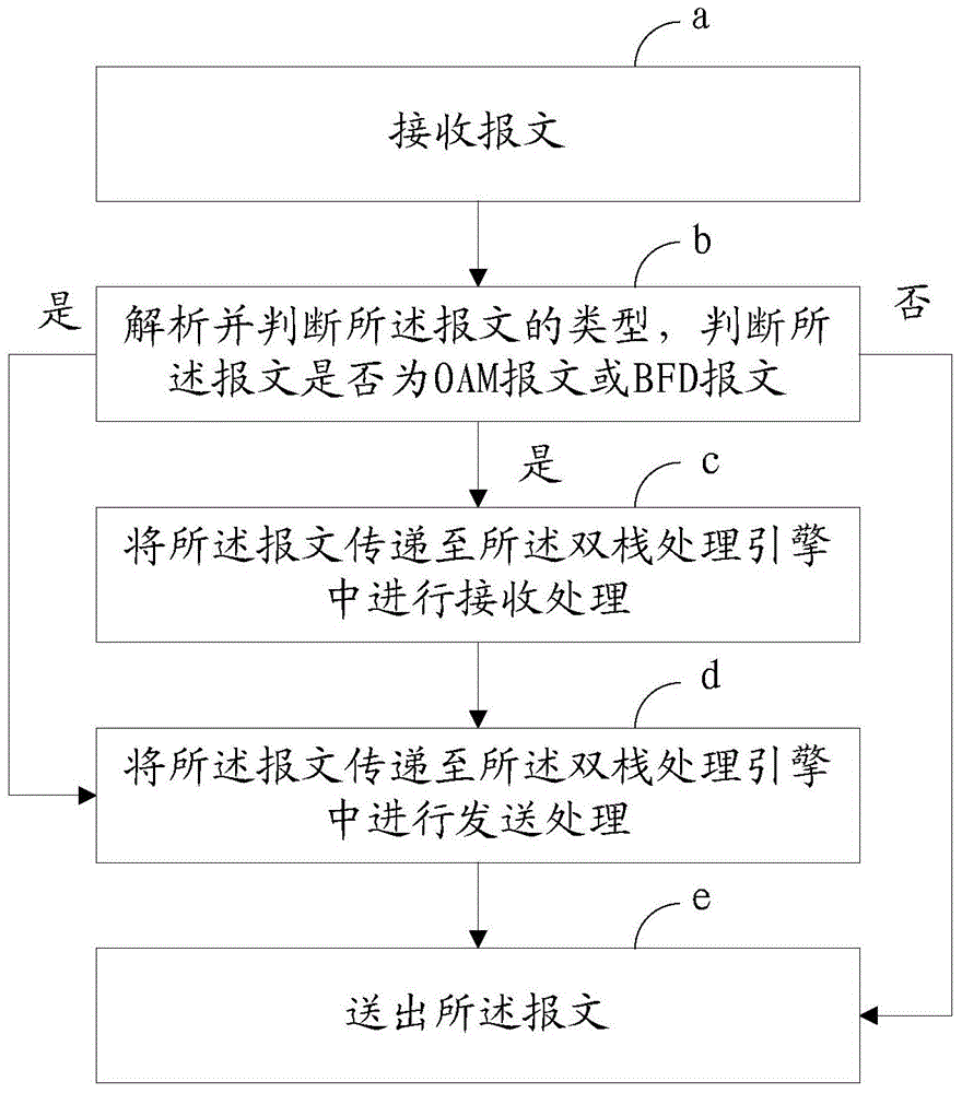 Ethernet OAM and BFD dual-stack processing engine realization method and device
