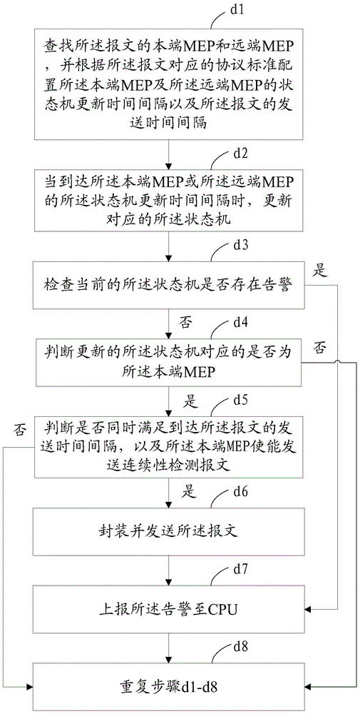 Ethernet OAM and BFD dual-stack processing engine realization method and device