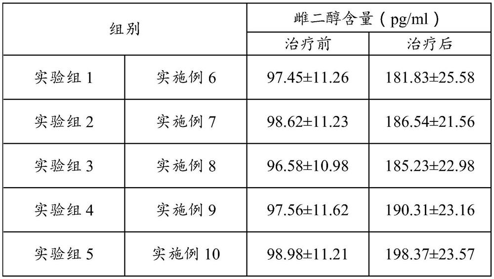Traditional Chinese medicine composition, medicine and preparation method for treating decreased ovarian reserve function