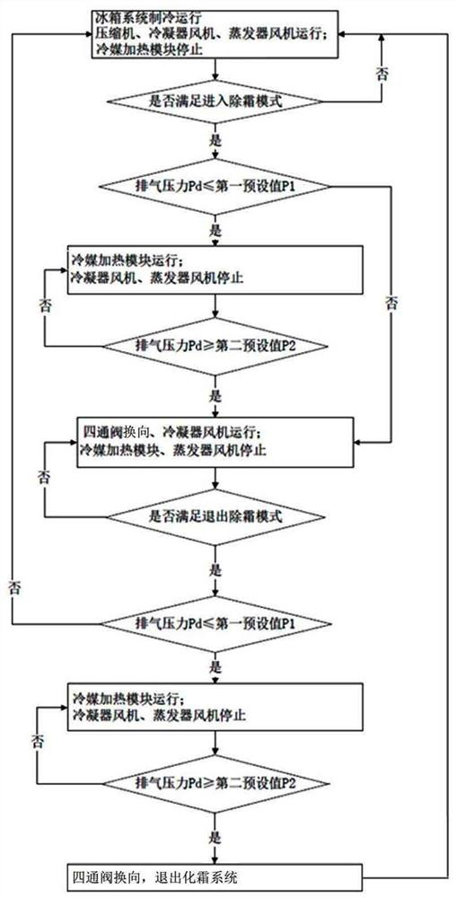 Refrigeration system of refrigerator and its defrosting control method