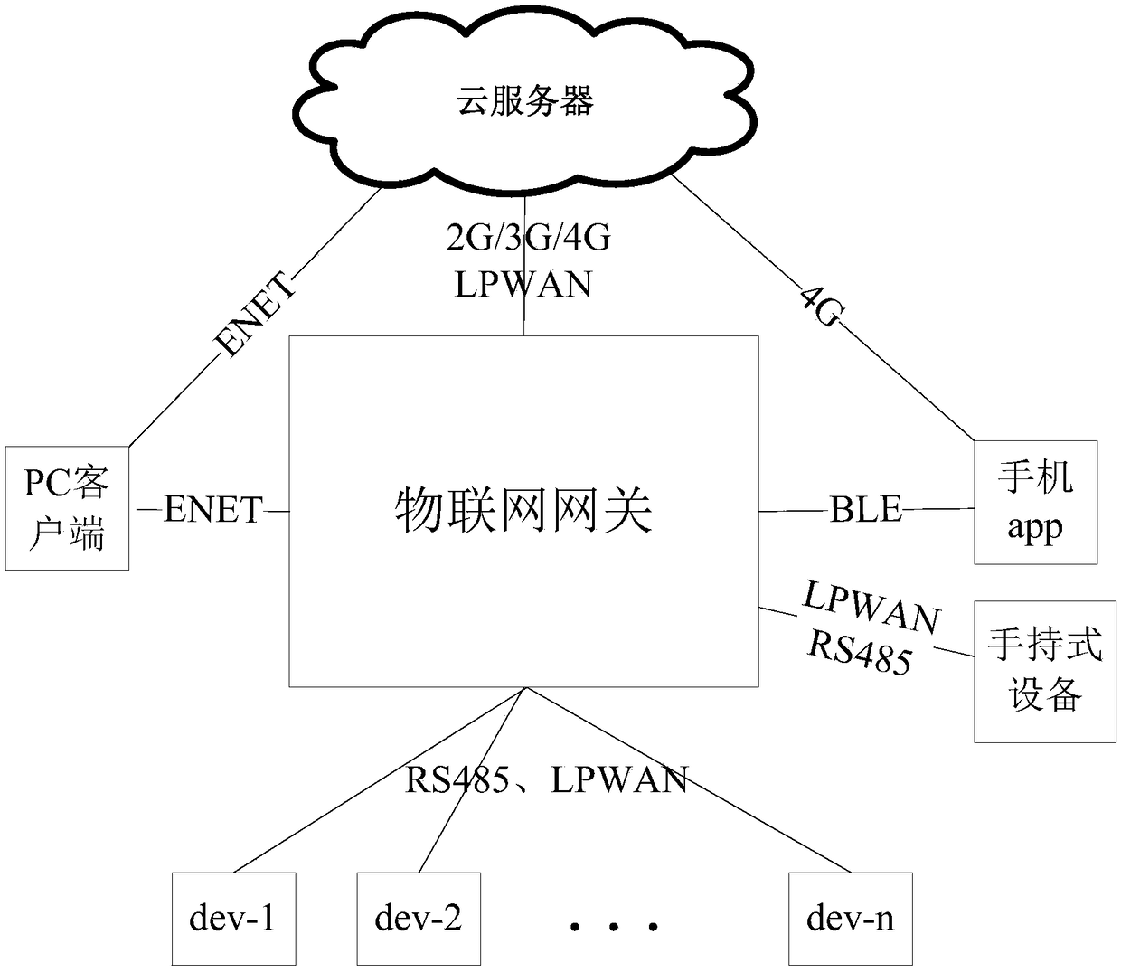 New Internet of things gateway and working method of internet of things gateway